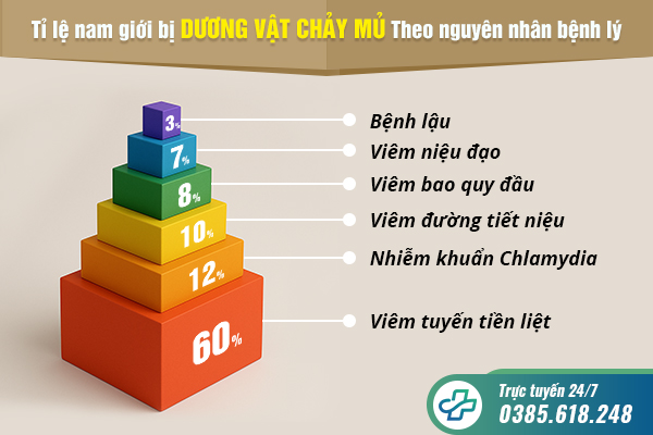 Dương vật đau rát ra mủ: Dấu hiệu bệnh lậu hay viêm nhiễm nam khoa?